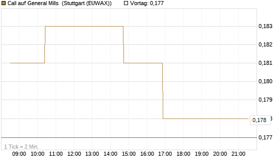 Call auf General Mills [Morgan Stanley & Co. Int. plc] Chart