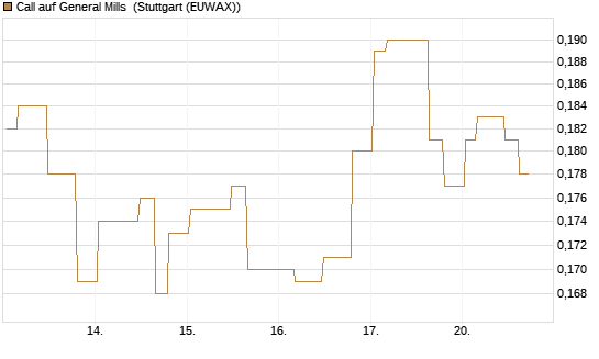 Call auf General Mills [Morgan Stanley & Co. Int. plc] Chart