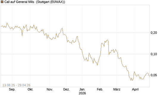 Call auf General Mills [Morgan Stanley & Co. Int. plc] Chart