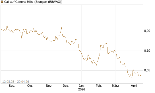Call auf General Mills [Morgan Stanley & Co. Int. plc] Chart