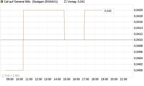 Call auf General Mills [Morgan Stanley & Co. Int. plc] Chart