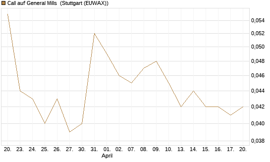 Call auf General Mills [Morgan Stanley & Co. Int. plc] Chart