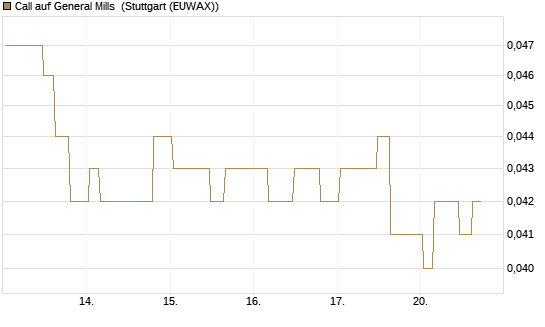Call auf General Mills [Morgan Stanley & Co. Int. plc] Chart