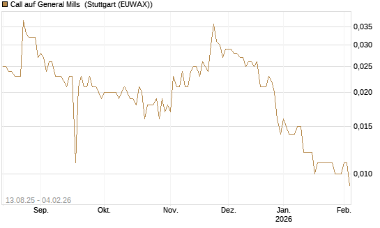 Call auf General Mills [Morgan Stanley & Co. Int. plc] Chart