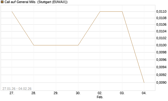 Call auf General Mills [Morgan Stanley & Co. Int. plc] Chart
