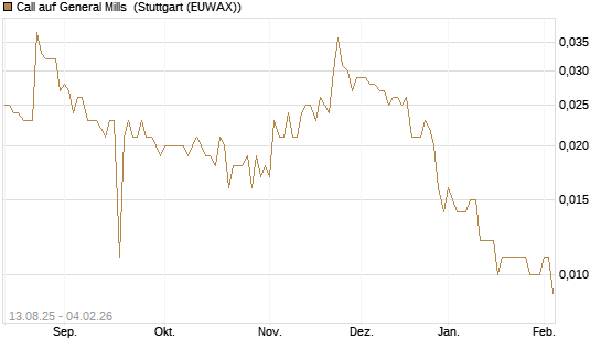 Call auf General Mills [Morgan Stanley & Co. Int. plc] Chart
