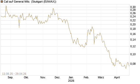 Call auf General Mills [Morgan Stanley & Co. Int. plc] Chart