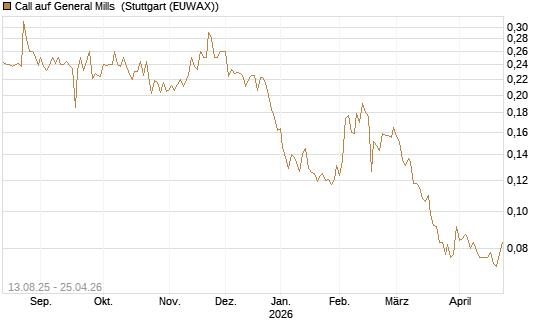 Call auf General Mills [Morgan Stanley & Co. Int. plc] Chart