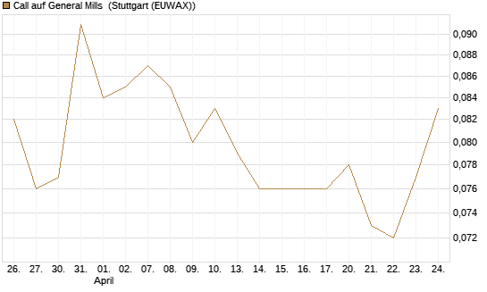 Call auf General Mills [Morgan Stanley & Co. Int. plc] Chart