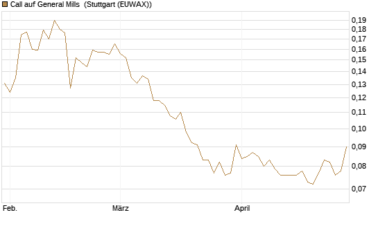 Call auf General Mills [Morgan Stanley & Co. Int. plc] Chart