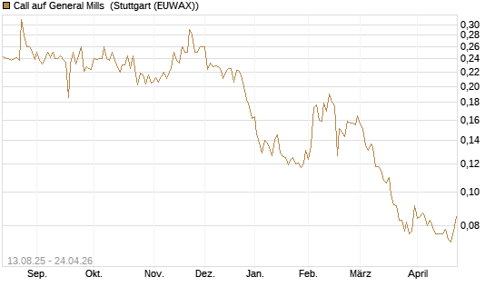 Call auf General Mills [Morgan Stanley & Co. Int. plc] Chart