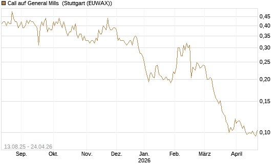 Call auf General Mills [Morgan Stanley & Co. Int. plc] Chart