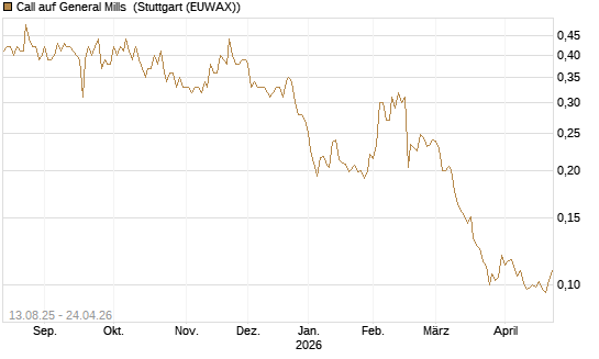 Call auf General Mills [Morgan Stanley & Co. Int. plc] Chart