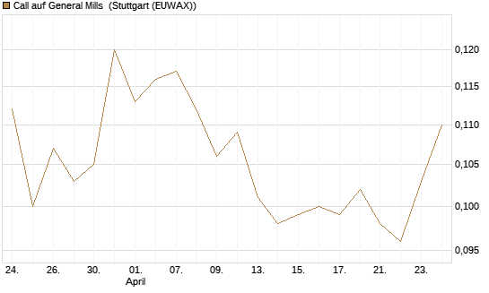Call auf General Mills [Morgan Stanley & Co. Int. plc] Chart