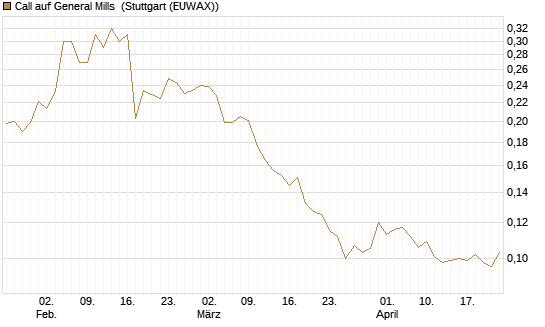 Call auf General Mills [Morgan Stanley & Co. Int. plc] Chart