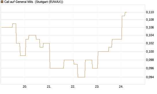 Call auf General Mills [Morgan Stanley & Co. Int. plc] Chart