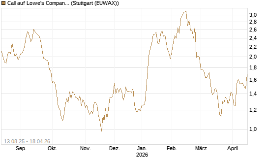 Call auf Lowe's Companies [Morgan Stanley & Co. Int. plc] Chart