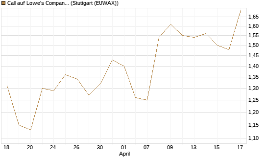 Call auf Lowe's Companies [Morgan Stanley & Co. Int. plc] Chart