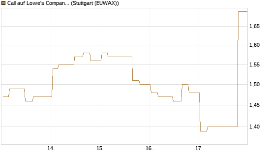 Call auf Lowe's Companies [Morgan Stanley & Co. Int. plc] Chart