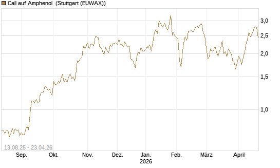 Call auf Amphenol [Morgan Stanley & Co. Int. plc] Chart