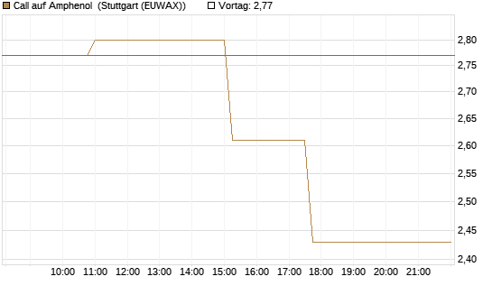 Call auf Amphenol [Morgan Stanley & Co. Int. plc] Chart