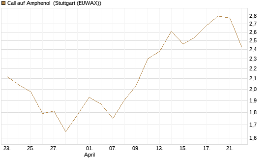Call auf Amphenol [Morgan Stanley & Co. Int. plc] Chart