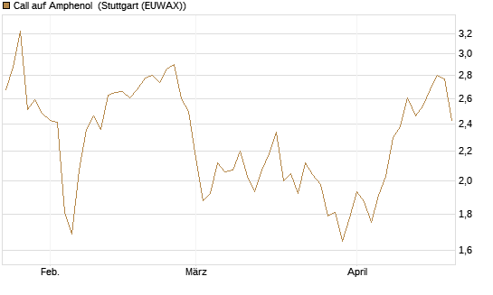 Call auf Amphenol [Morgan Stanley & Co. Int. plc] Chart