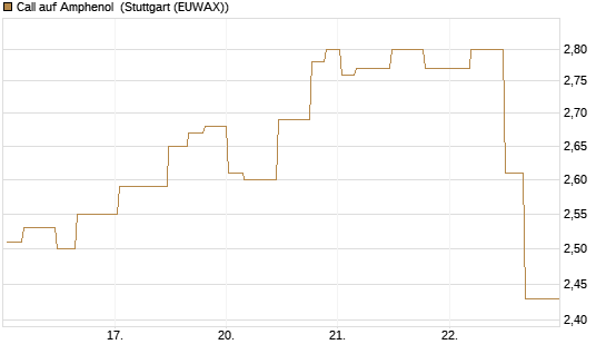 Call auf Amphenol [Morgan Stanley & Co. Int. plc] Chart