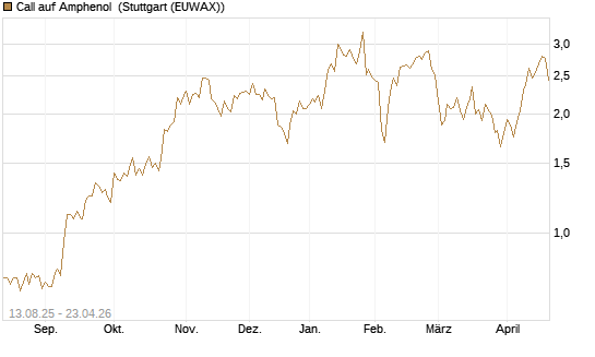 Call auf Amphenol [Morgan Stanley & Co. Int. plc] Chart