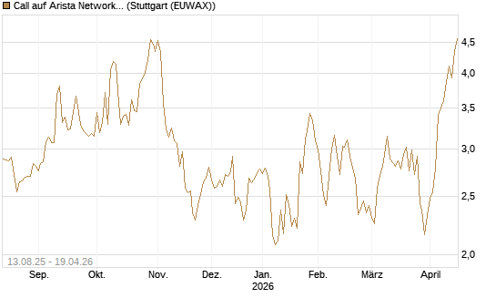 Call auf Arista Networks Inc [Morgan Stanley & Co. Int. plc] Chart