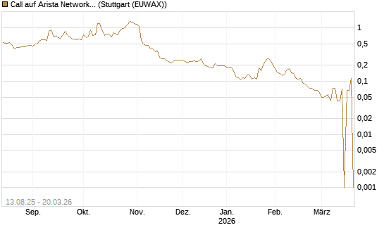 Call auf Arista Networks Inc [Morgan Stanley & Co. Int. plc] Chart