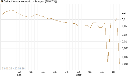 Call auf Arista Networks Inc [Morgan Stanley & Co. Int. plc] Chart