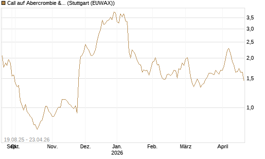 Call auf Abercrombie & Fitch [Morgan Stanley & Co. Int. plc] Chart