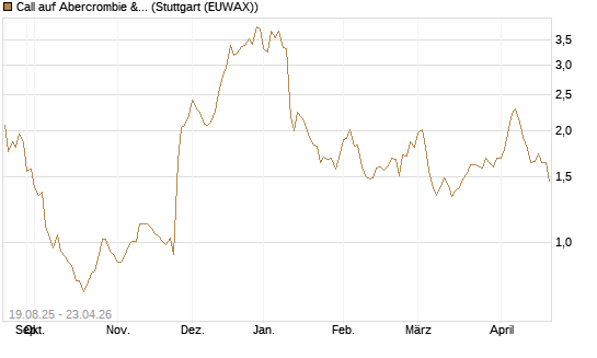 Call auf Abercrombie & Fitch [Morgan Stanley & Co. Int. plc] Chart