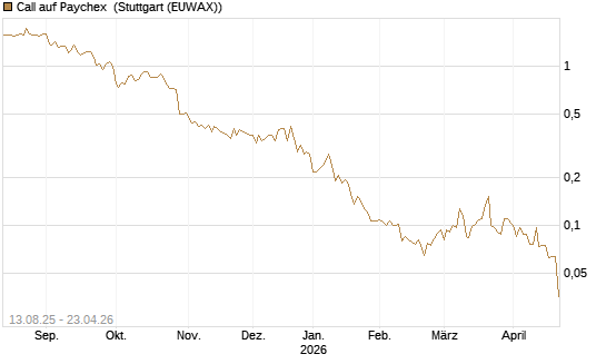 Call auf Paychex [Morgan Stanley & Co. Int. plc] Chart