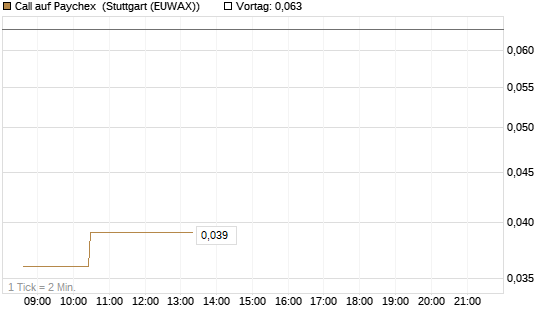 Call auf Paychex [Morgan Stanley & Co. Int. plc] Chart