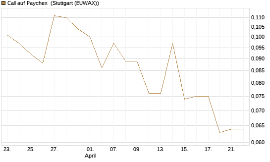 Call auf Paychex [Morgan Stanley & Co. Int. plc] Chart