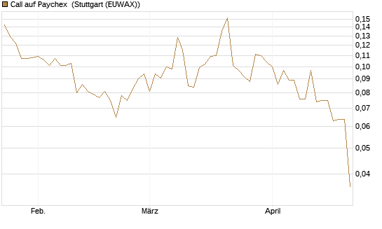 Call auf Paychex [Morgan Stanley & Co. Int. plc] Chart