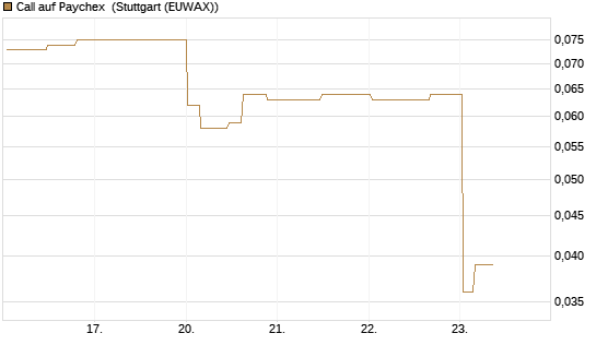 Call auf Paychex [Morgan Stanley & Co. Int. plc] Chart
