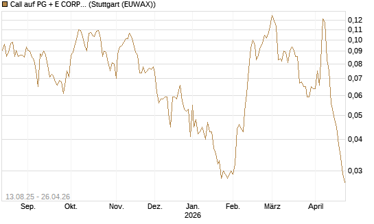 Call auf PG + E CORP. [Morgan Stanley & Co. Int. plc] Chart