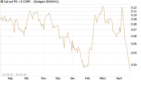 Call auf PG + E CORP. [Morgan Stanley & Co. Int. plc] Chart
