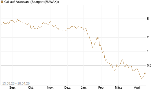 Call auf Atlassian [Morgan Stanley & Co. Int. plc] Chart