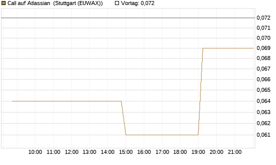 Call auf Atlassian [Morgan Stanley & Co. Int. plc] Chart