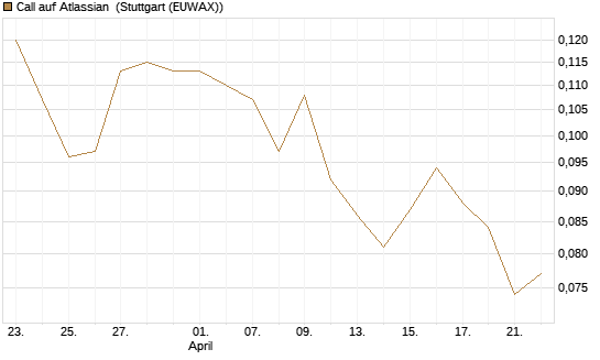 Call auf Atlassian [Morgan Stanley & Co. Int. plc] Chart