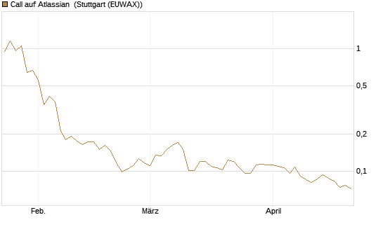 Call auf Atlassian [Morgan Stanley & Co. Int. plc] Chart