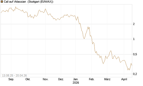 Call auf Atlassian [Morgan Stanley & Co. Int. plc] Chart