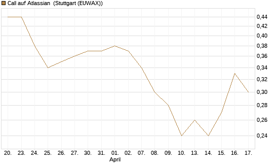 Call auf Atlassian [Morgan Stanley & Co. Int. plc] Chart