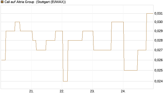Call auf Altria Group [Morgan Stanley & Co. Int. plc] Chart