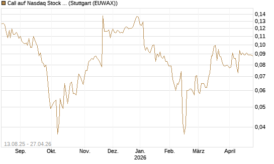 Call auf Nasdaq Stock Market [Morgan Stanley & Co. Int. plc] Chart