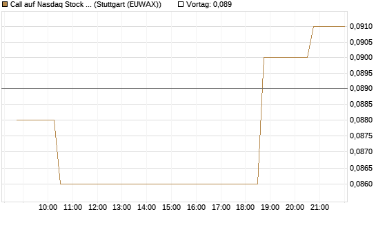 Call auf Nasdaq Stock Market [Morgan Stanley & Co. Int. plc] Chart